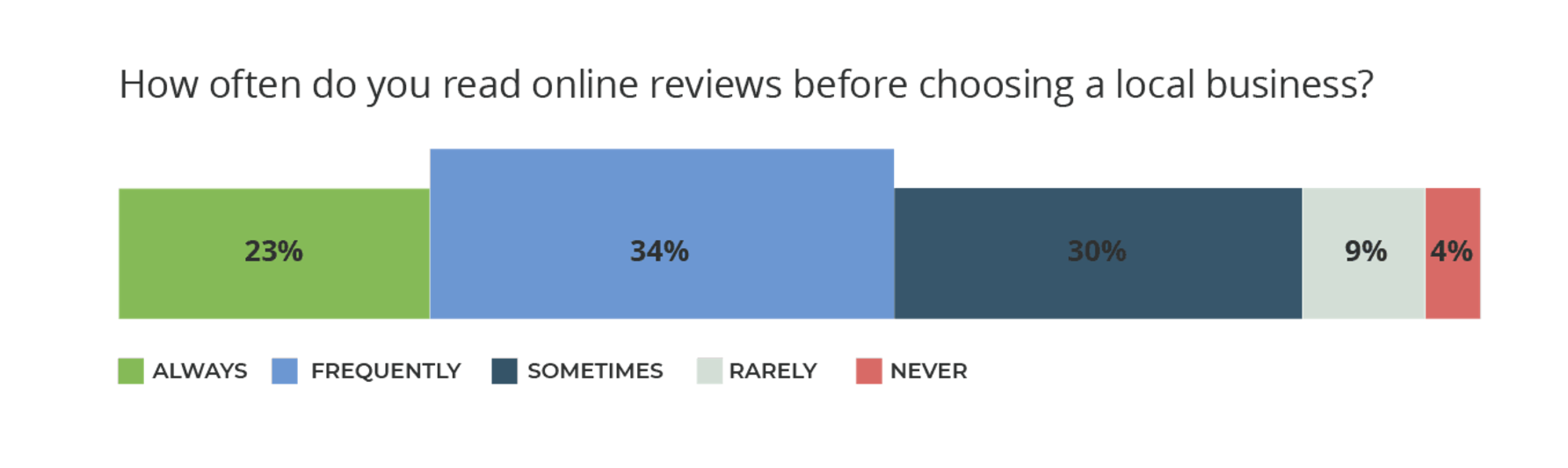 How often people read Reviews on google my business